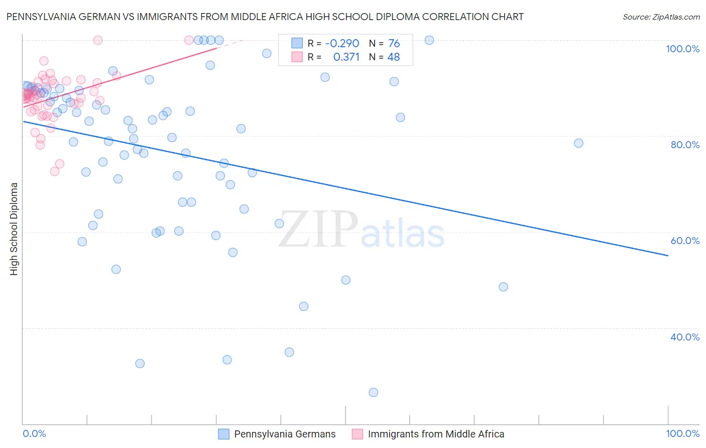 Pennsylvania German vs Immigrants from Middle Africa High School Diploma