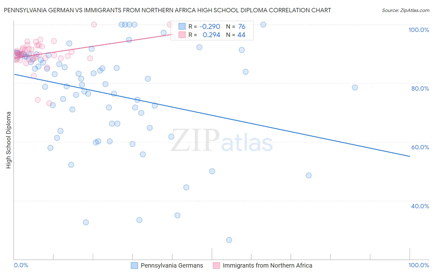 Pennsylvania German vs Immigrants from Northern Africa High School Diploma