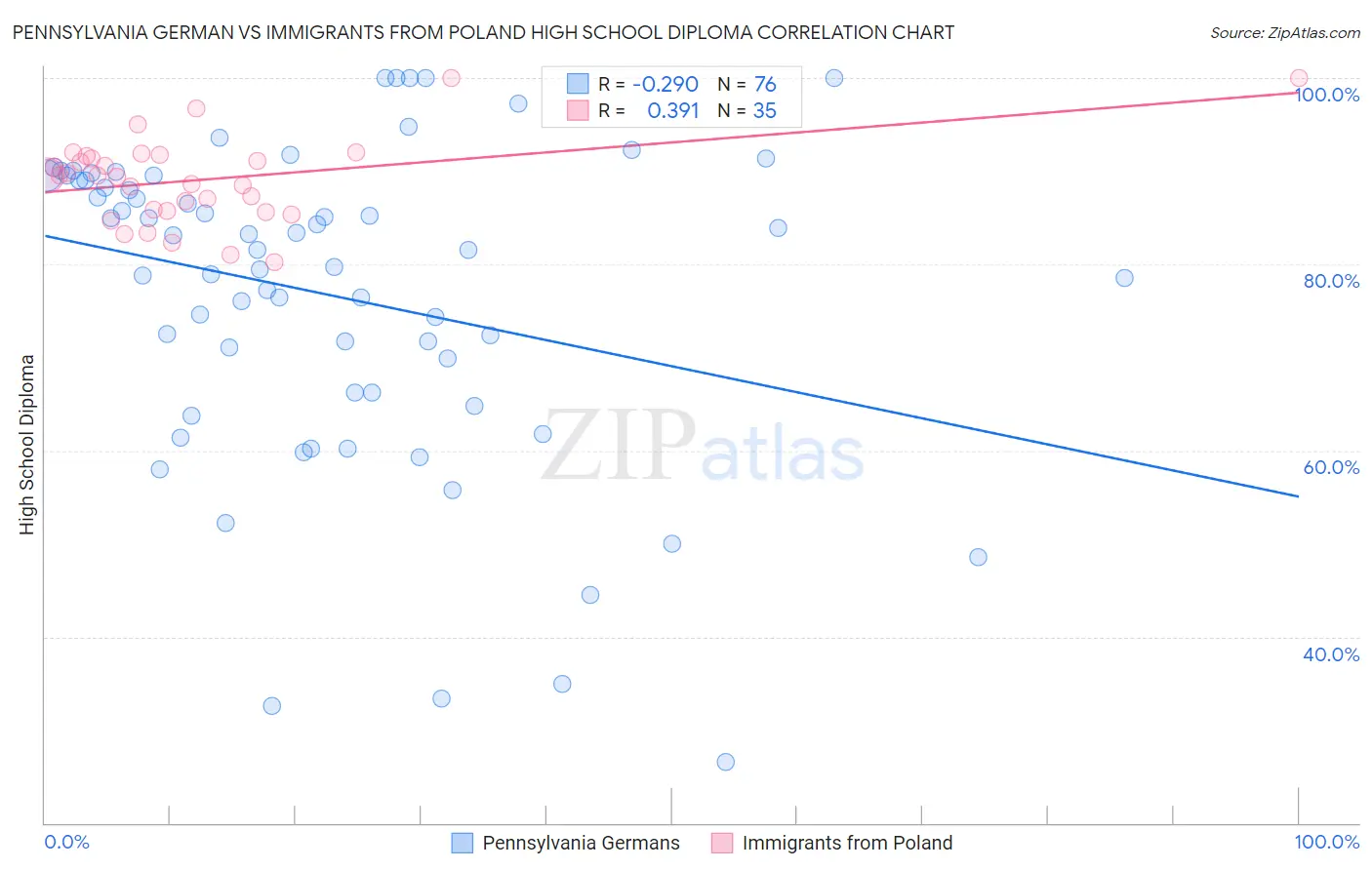 Pennsylvania German vs Immigrants from Poland High School Diploma