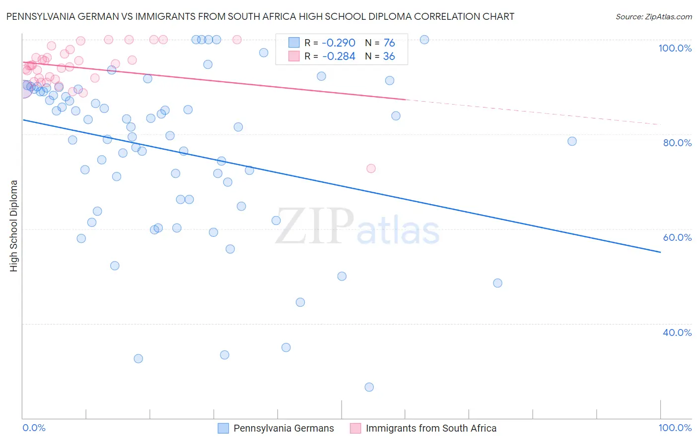 Pennsylvania German vs Immigrants from South Africa High School Diploma