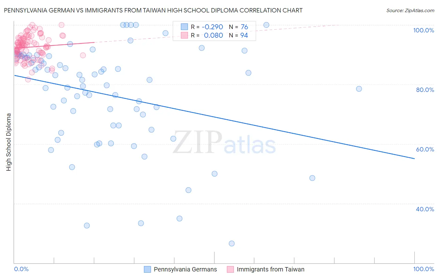 Pennsylvania German vs Immigrants from Taiwan High School Diploma