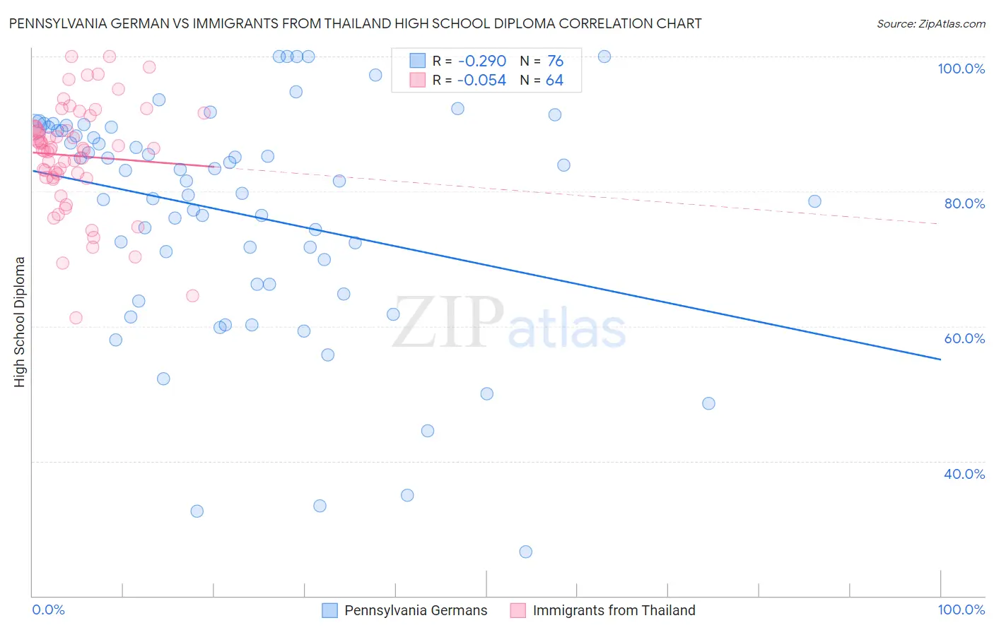 Pennsylvania German vs Immigrants from Thailand High School Diploma
