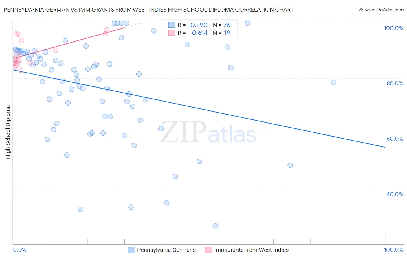 Pennsylvania German vs Immigrants from West Indies High School Diploma