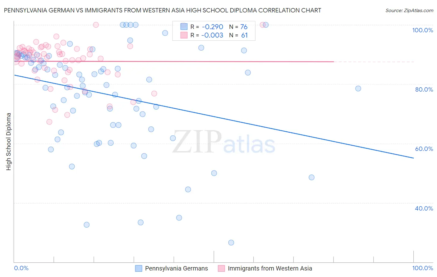 Pennsylvania German vs Immigrants from Western Asia High School Diploma