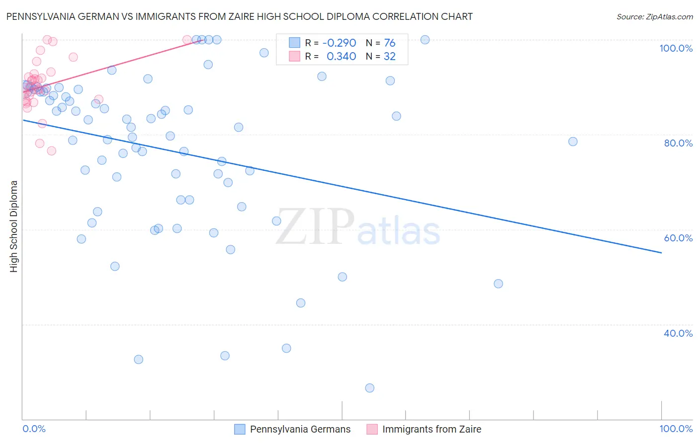 Pennsylvania German vs Immigrants from Zaire High School Diploma