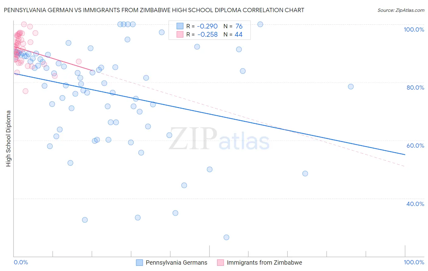 Pennsylvania German vs Immigrants from Zimbabwe High School Diploma