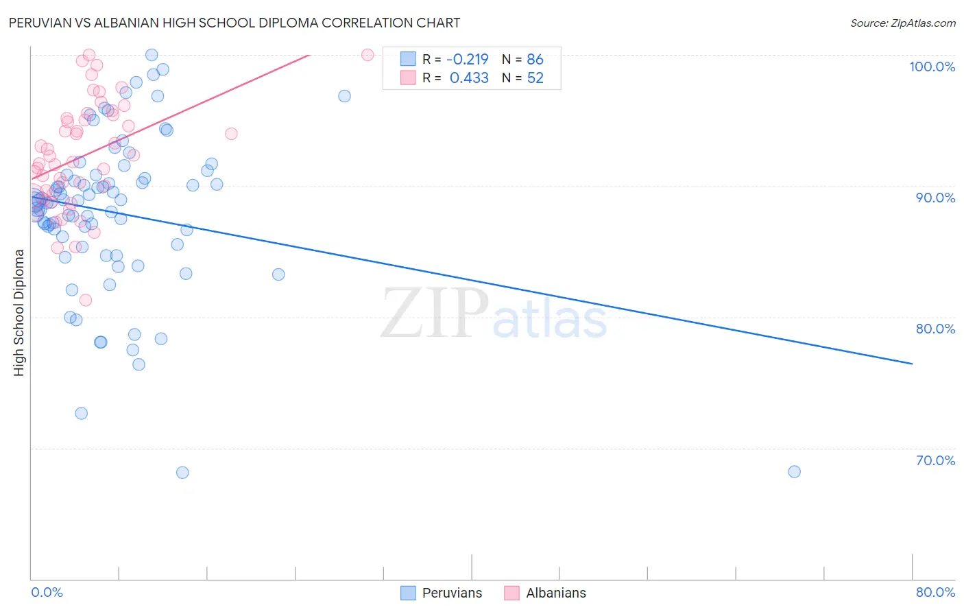 Peruvian vs Albanian High School Diploma