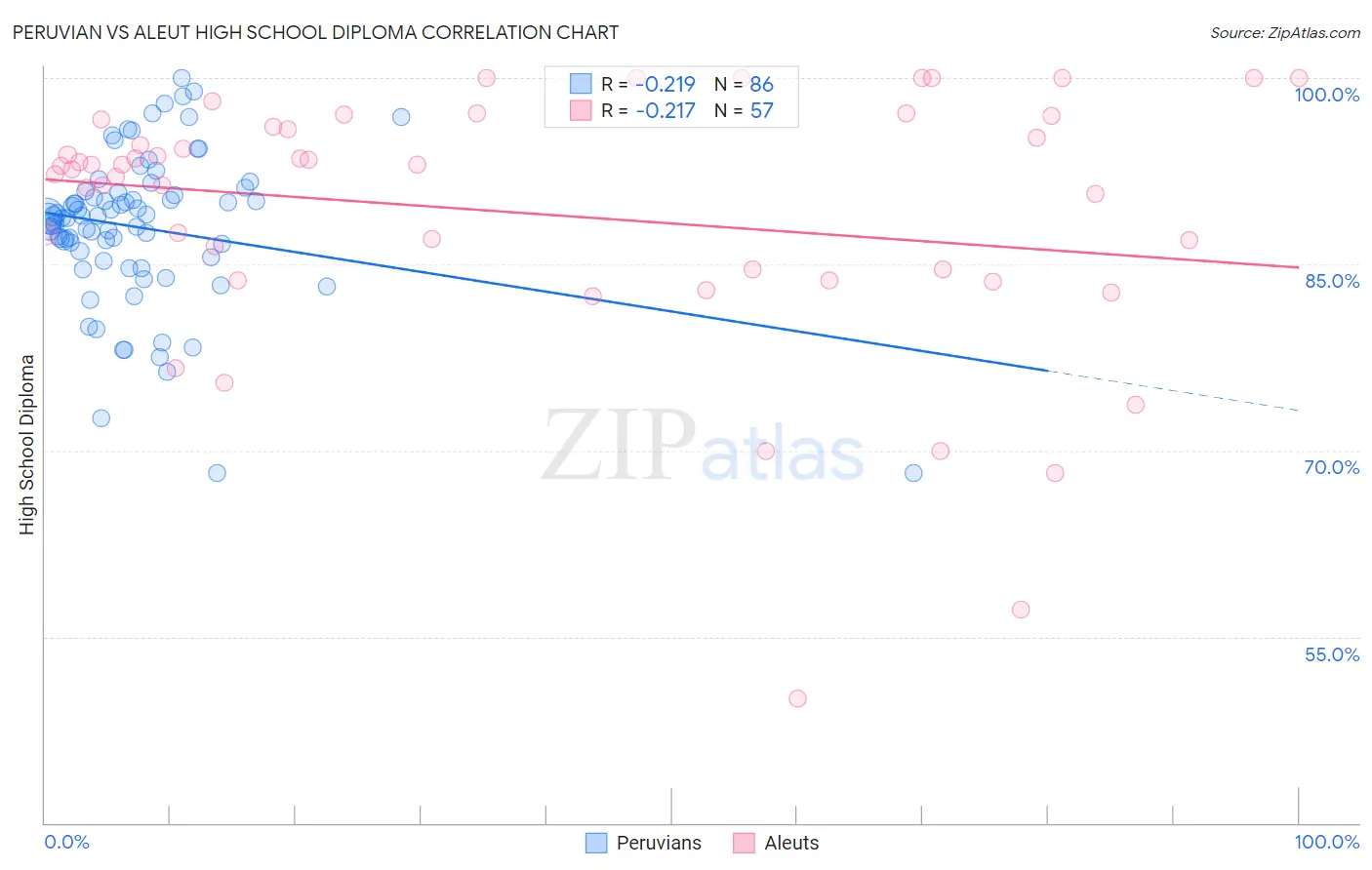 Peruvian vs Aleut High School Diploma