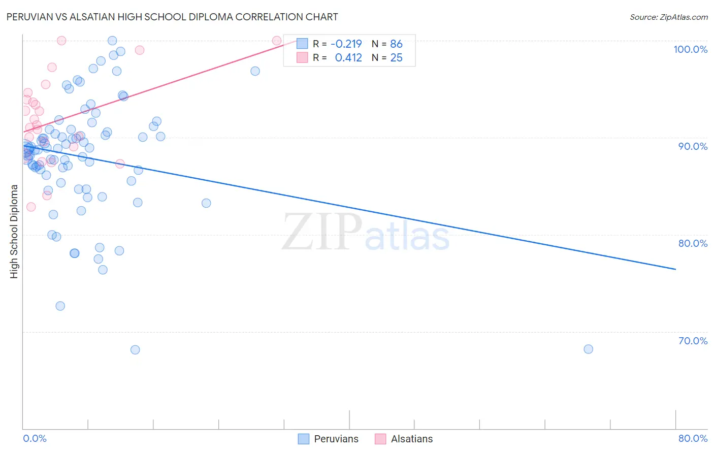 Peruvian vs Alsatian High School Diploma