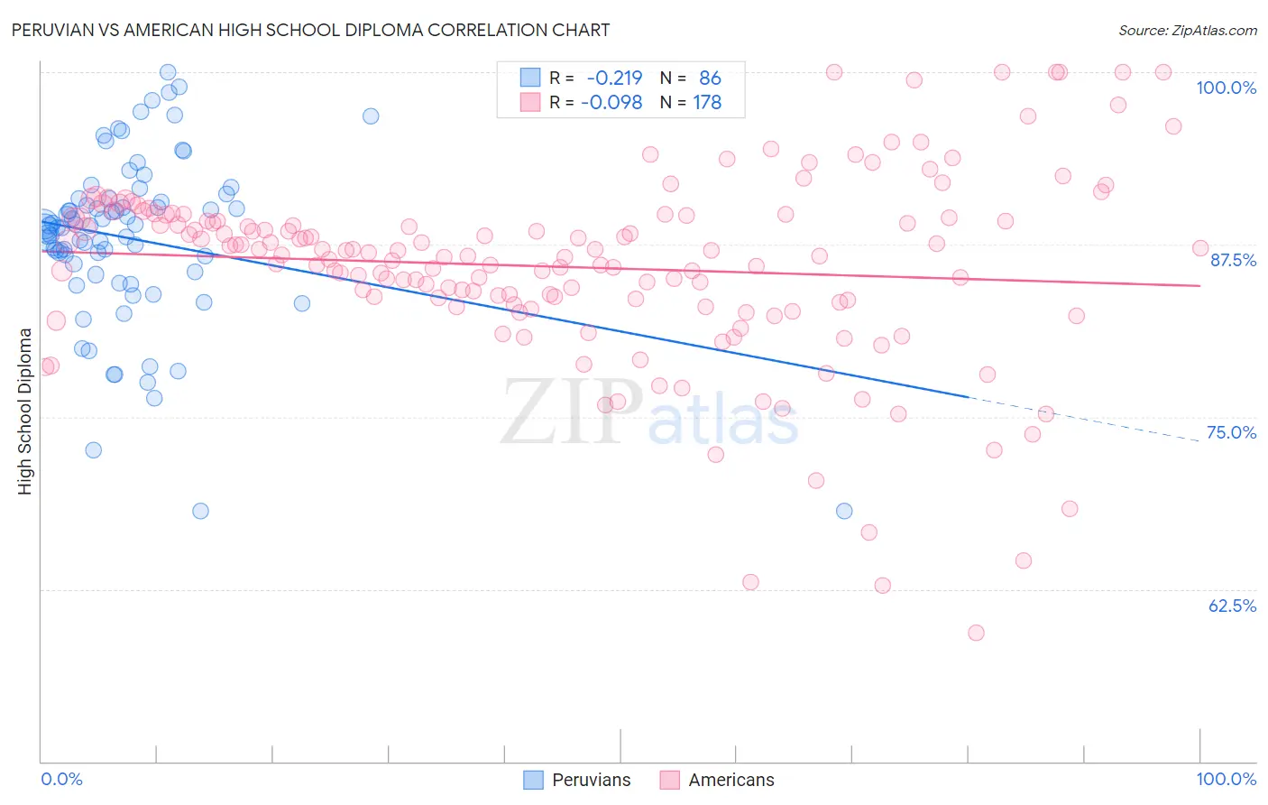 Peruvian vs American High School Diploma
