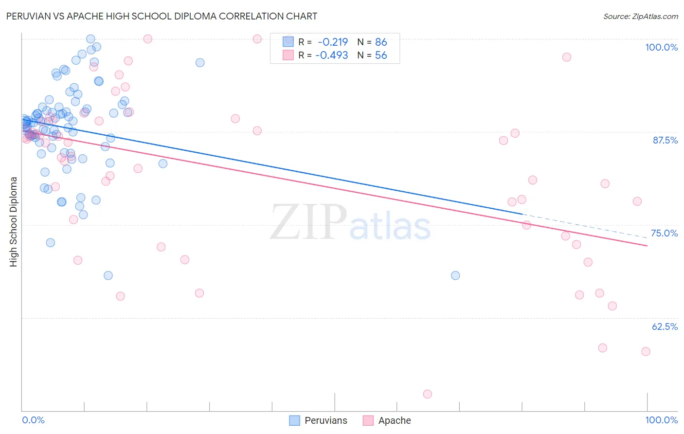 Peruvian vs Apache High School Diploma