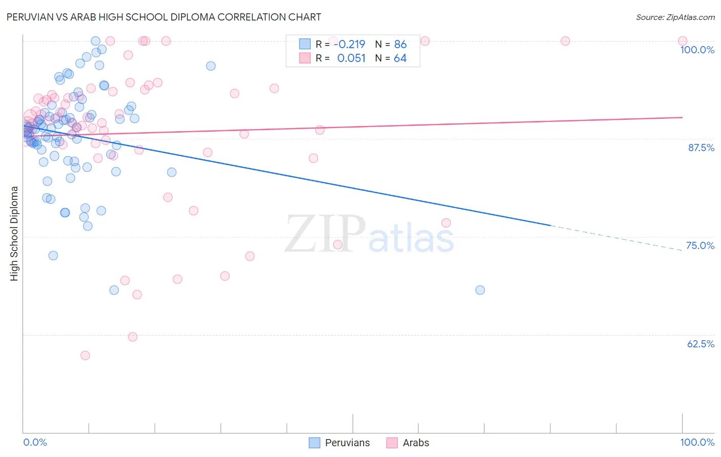 Peruvian vs Arab High School Diploma