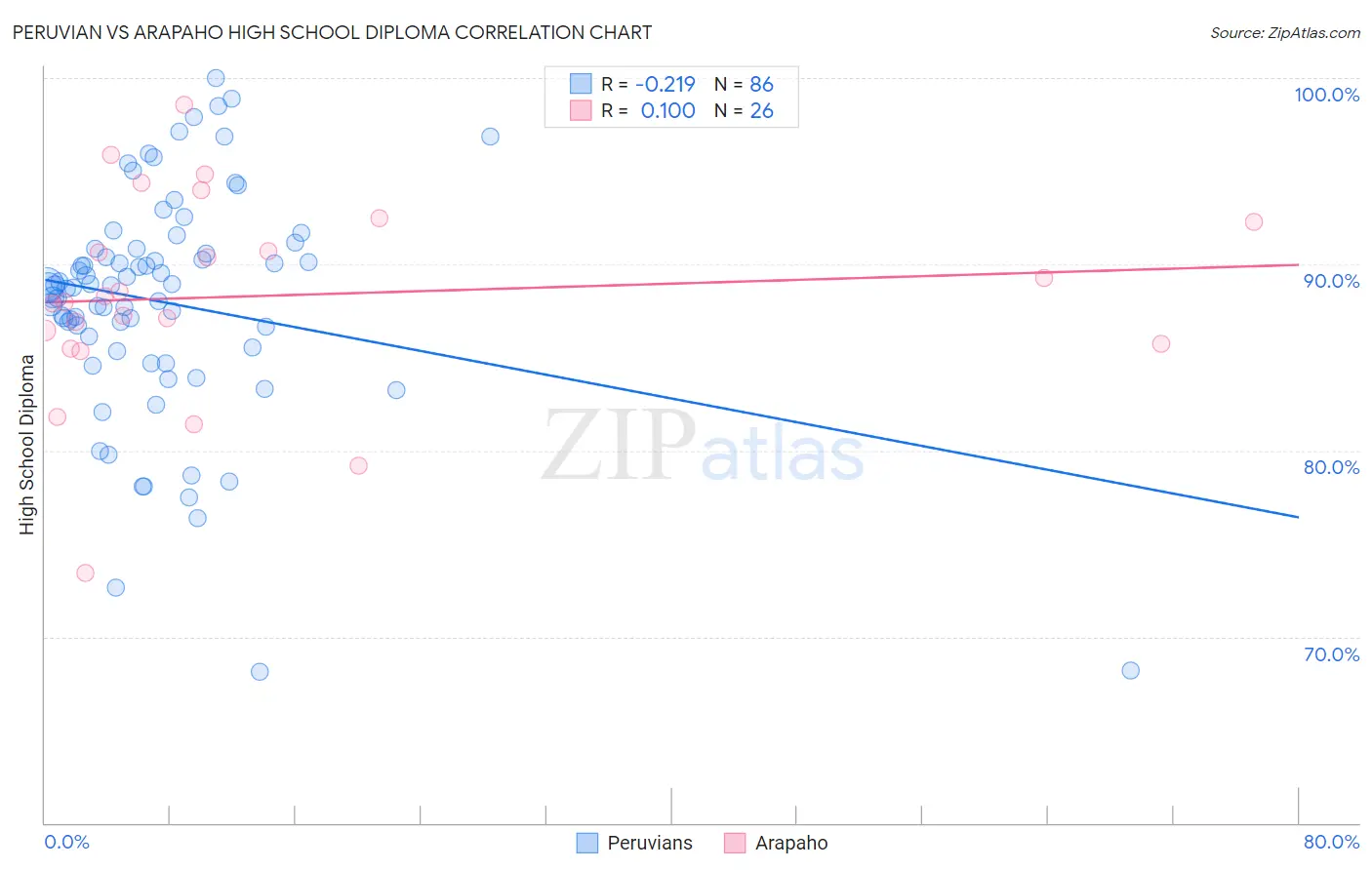 Peruvian vs Arapaho High School Diploma