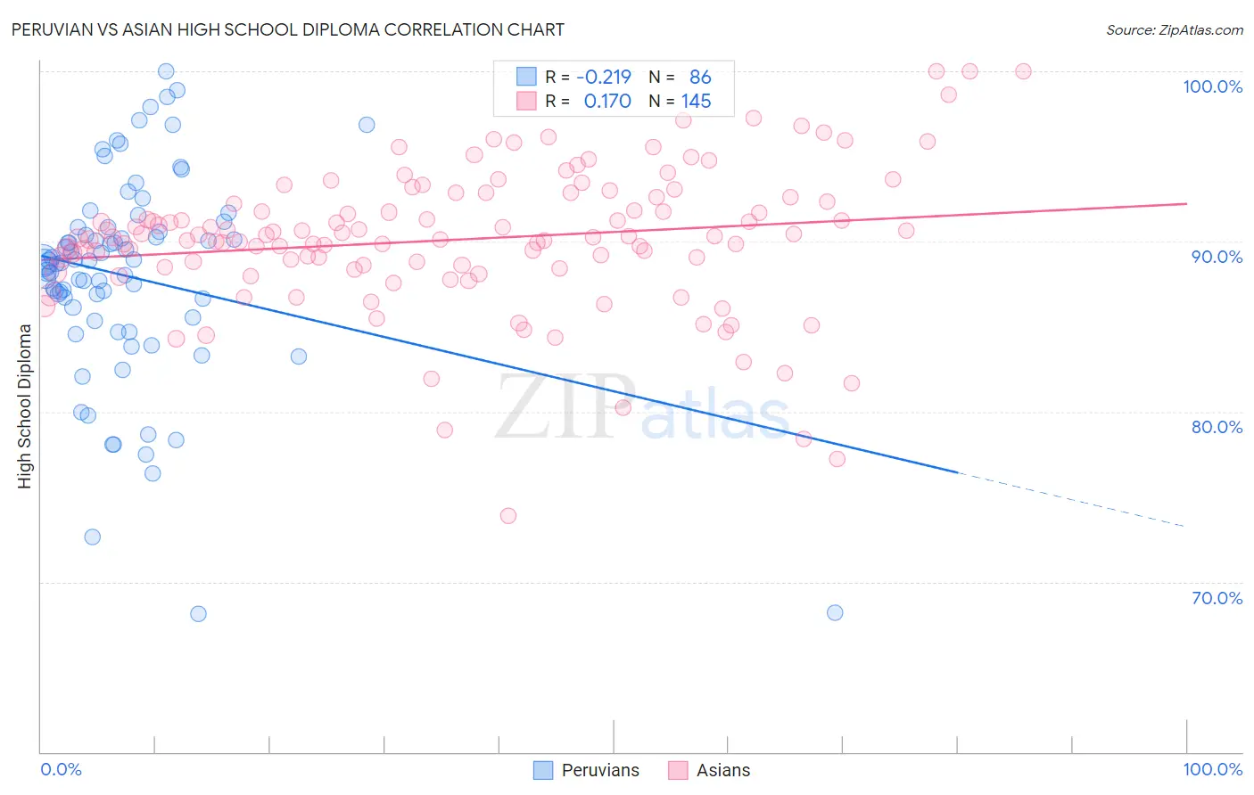 Peruvian vs Asian High School Diploma