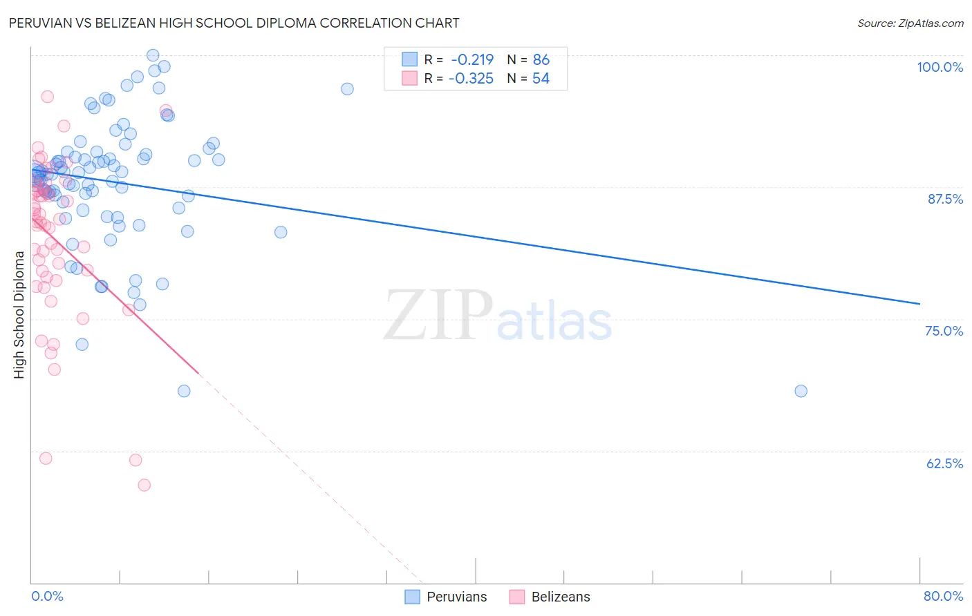 Peruvian vs Belizean High School Diploma