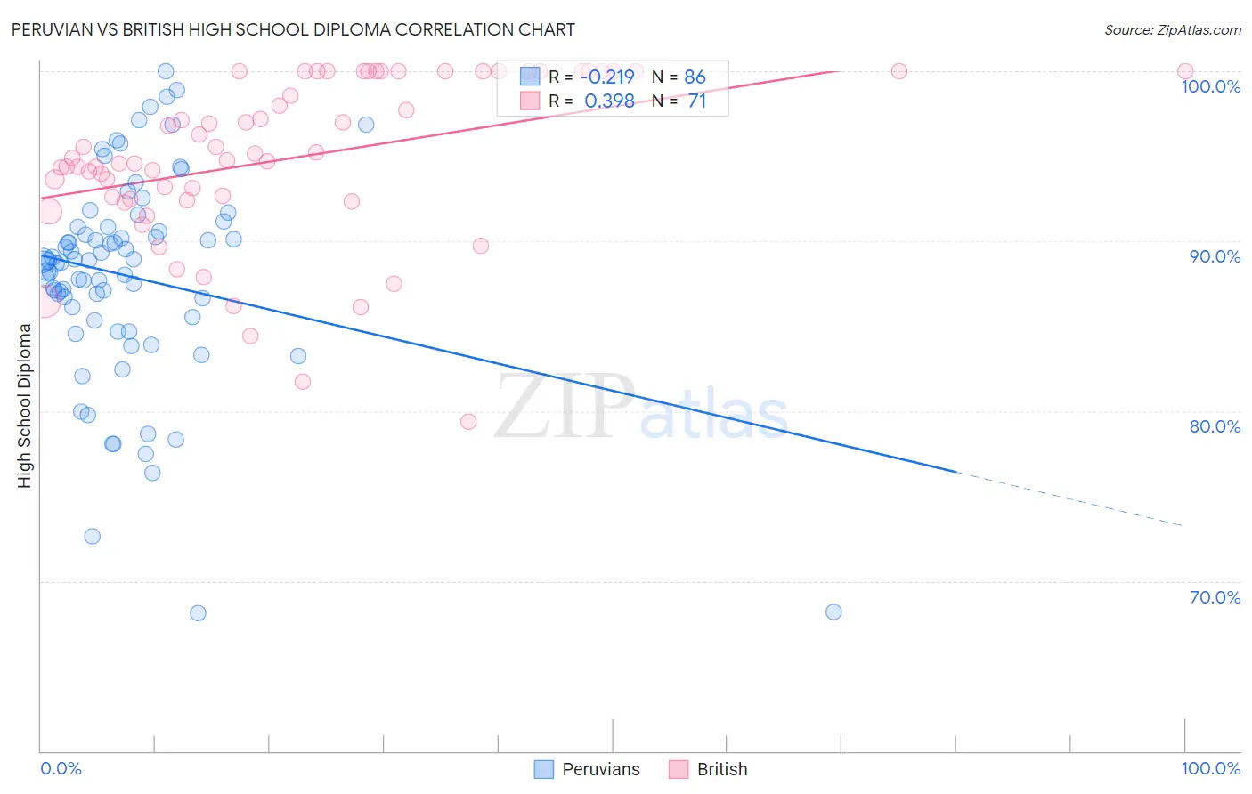 Peruvian vs British High School Diploma