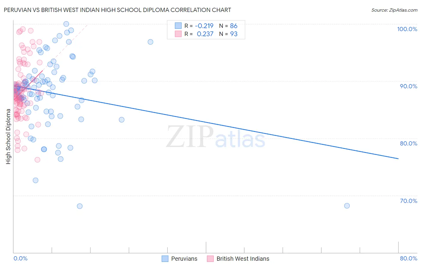 Peruvian vs British West Indian High School Diploma