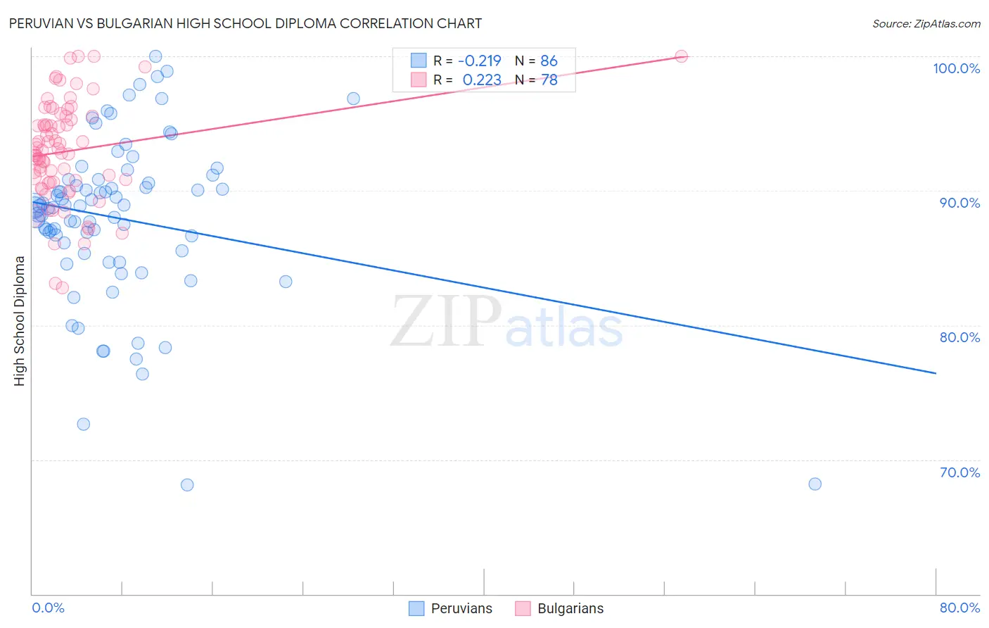 Peruvian vs Bulgarian High School Diploma