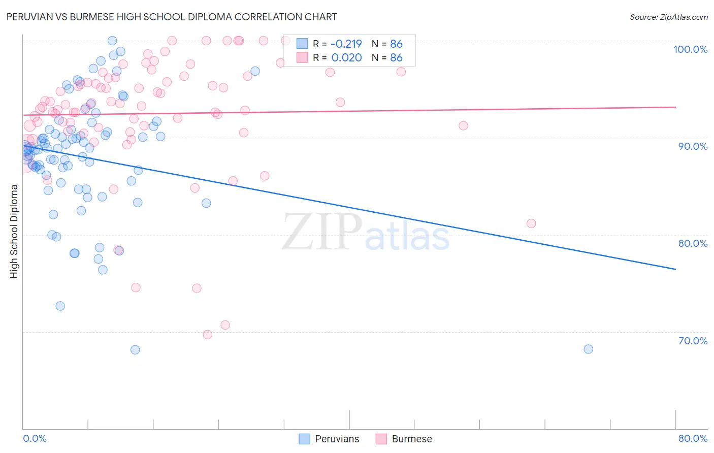 Peruvian vs Burmese High School Diploma