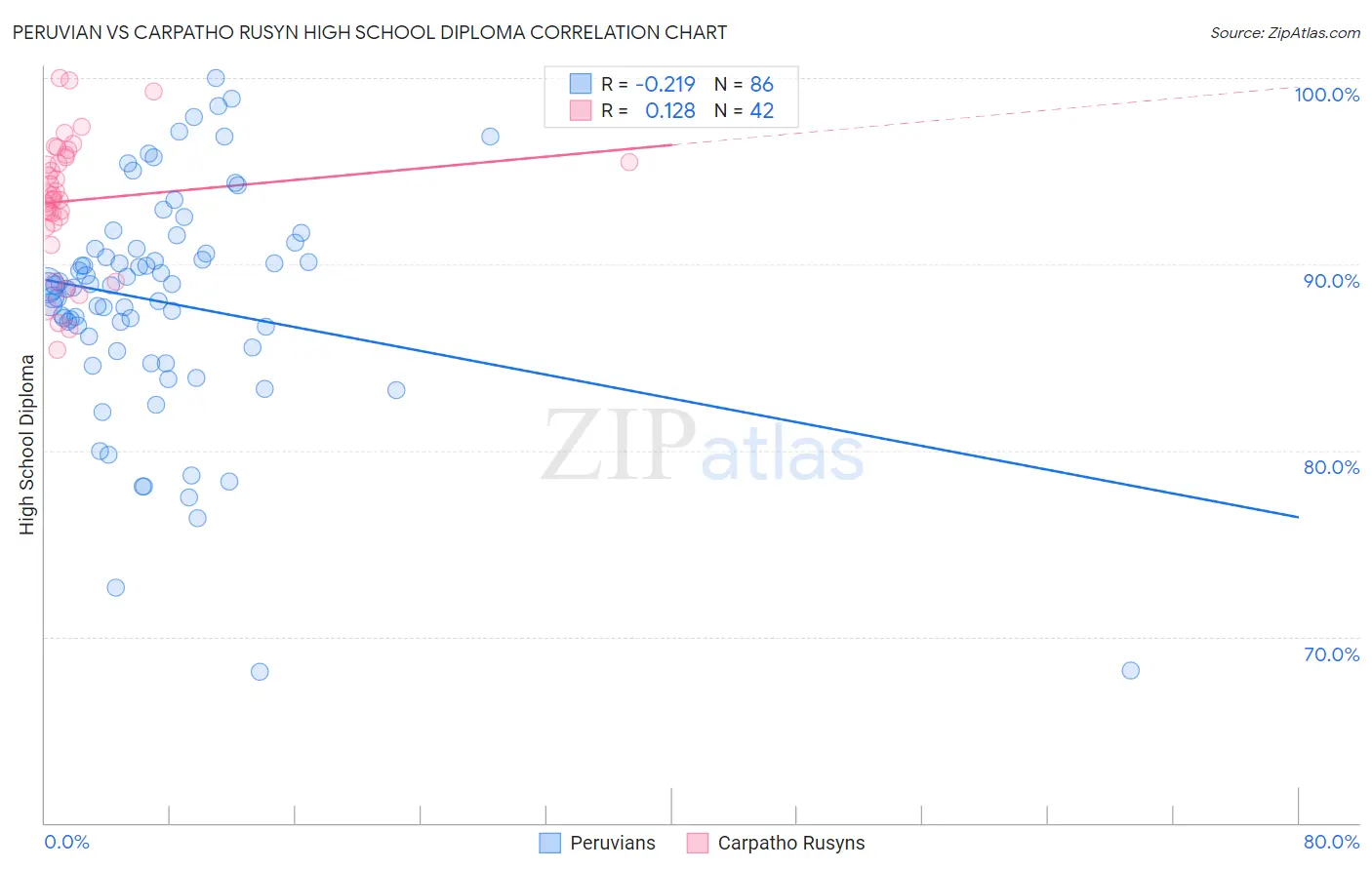 Peruvian vs Carpatho Rusyn High School Diploma