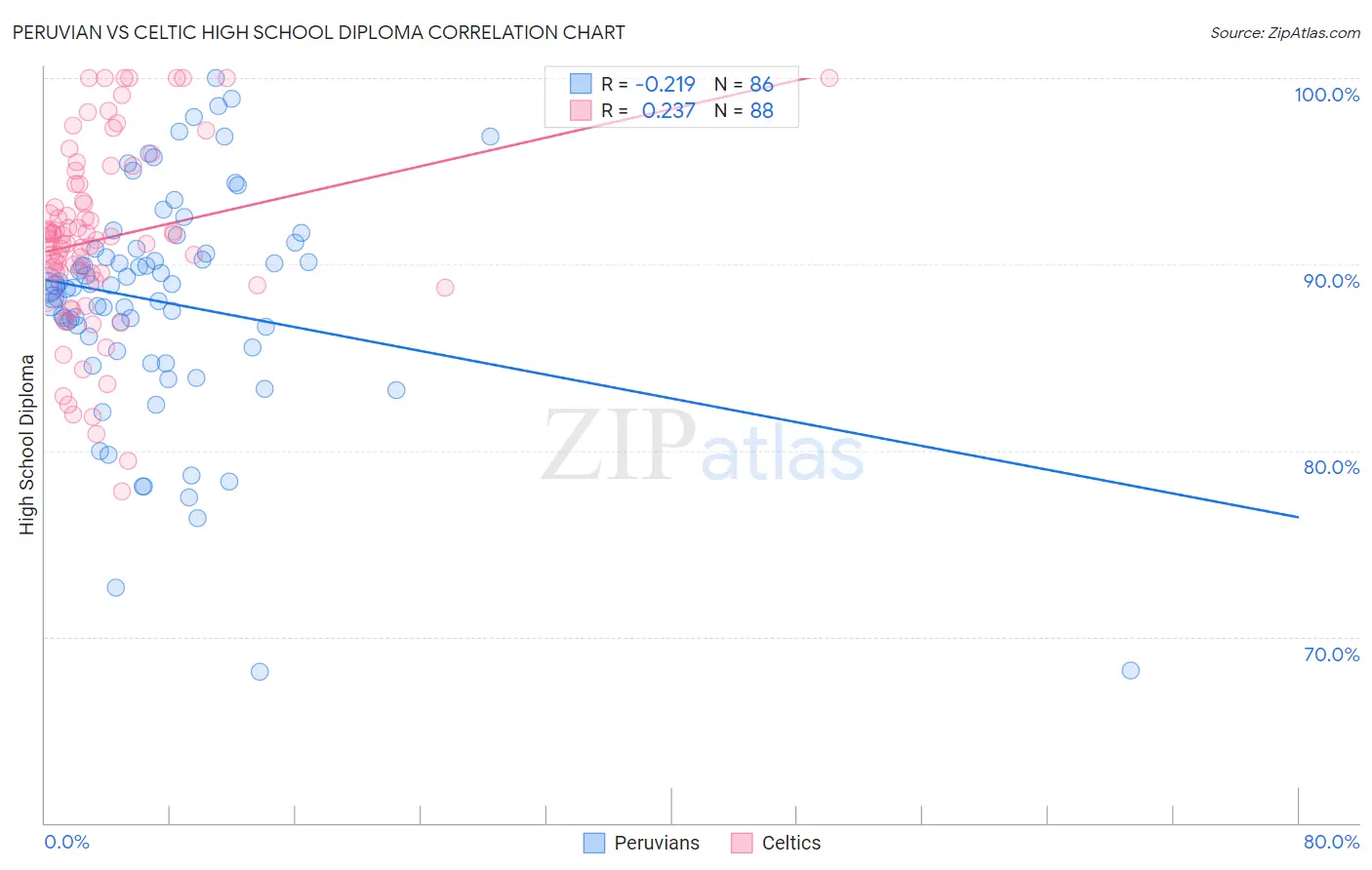 Peruvian vs Celtic High School Diploma