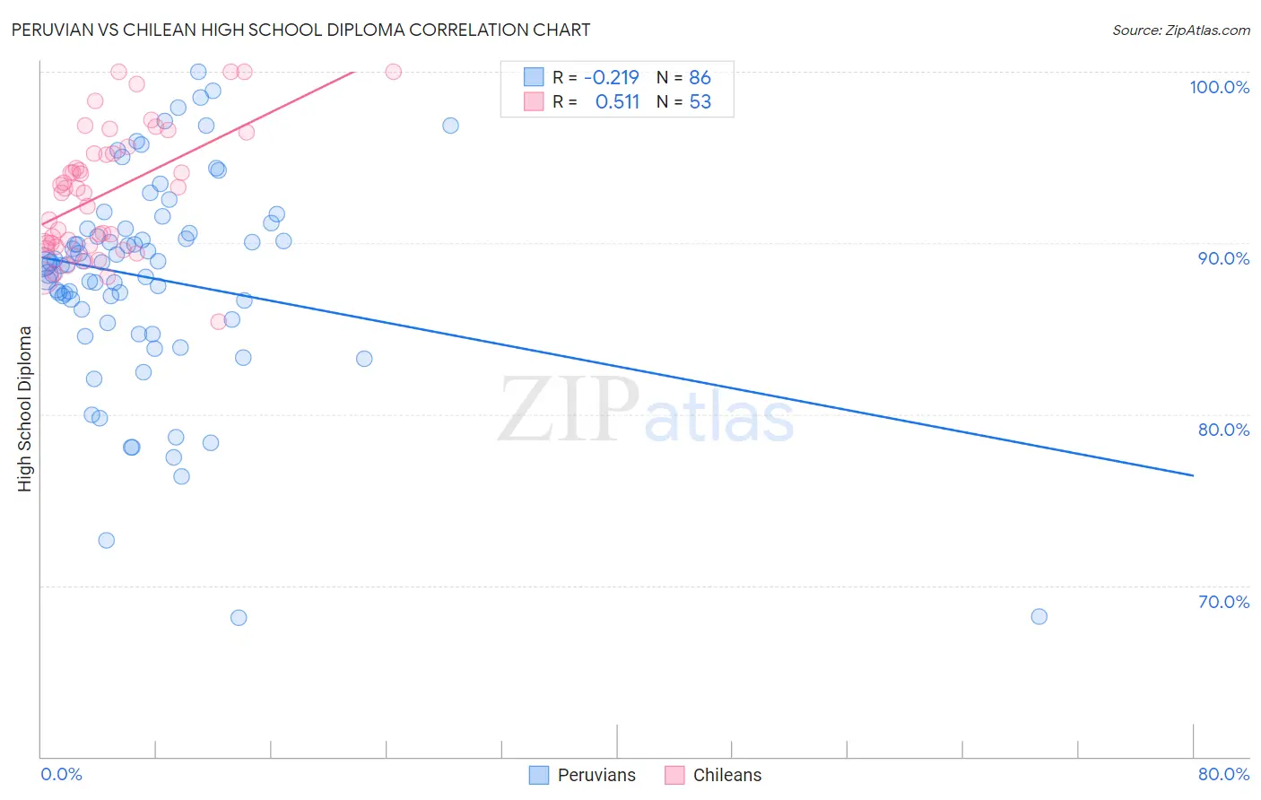Peruvian vs Chilean High School Diploma