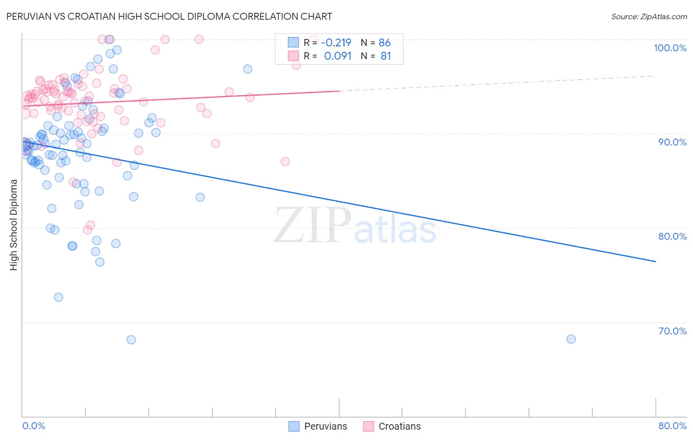Peruvian vs Croatian High School Diploma