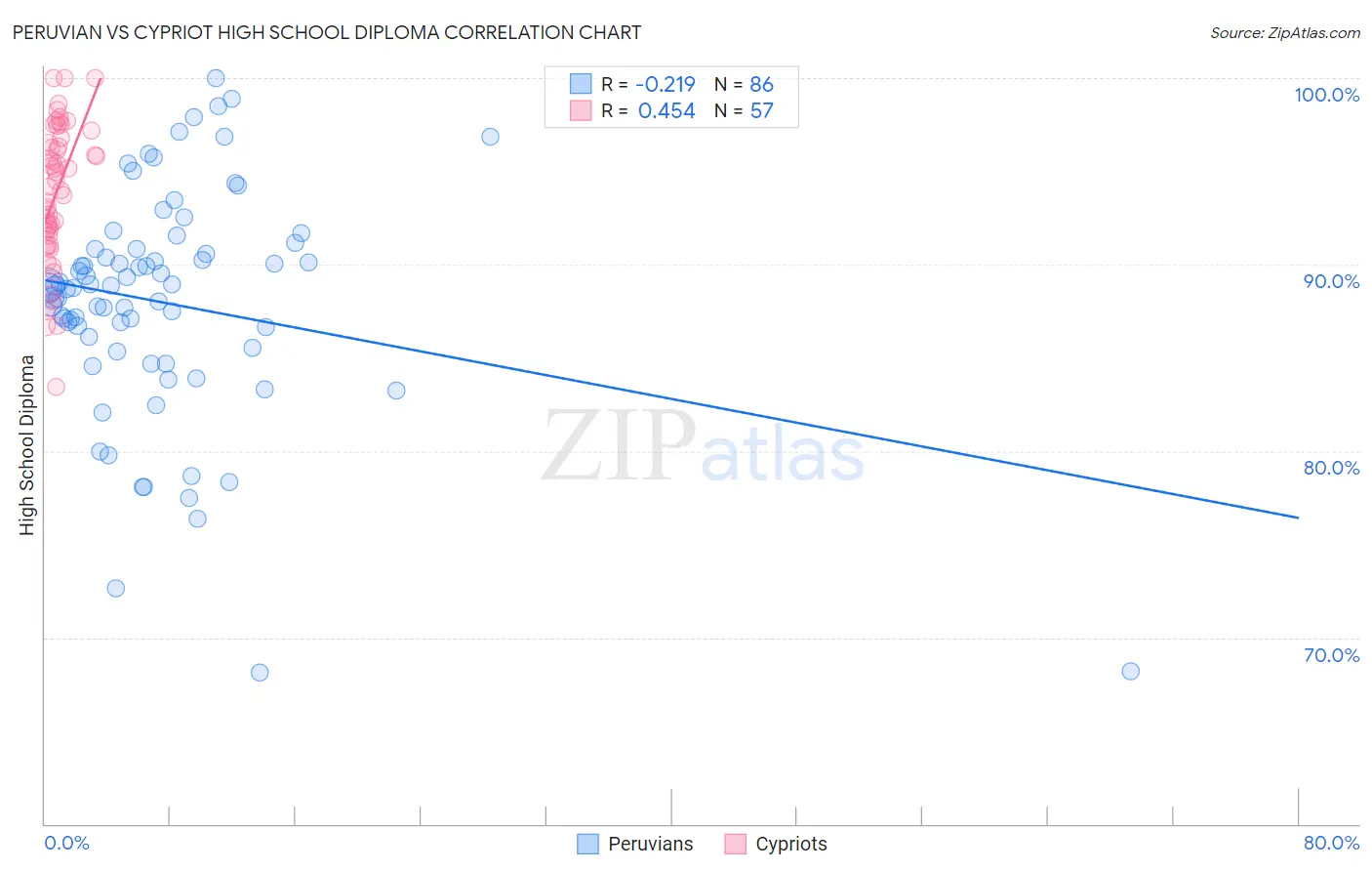 Peruvian vs Cypriot High School Diploma