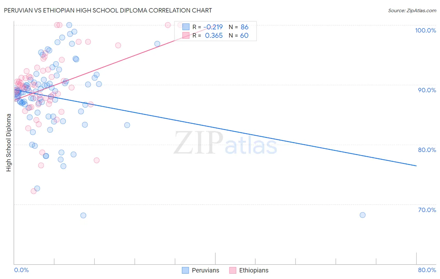 Peruvian vs Ethiopian High School Diploma