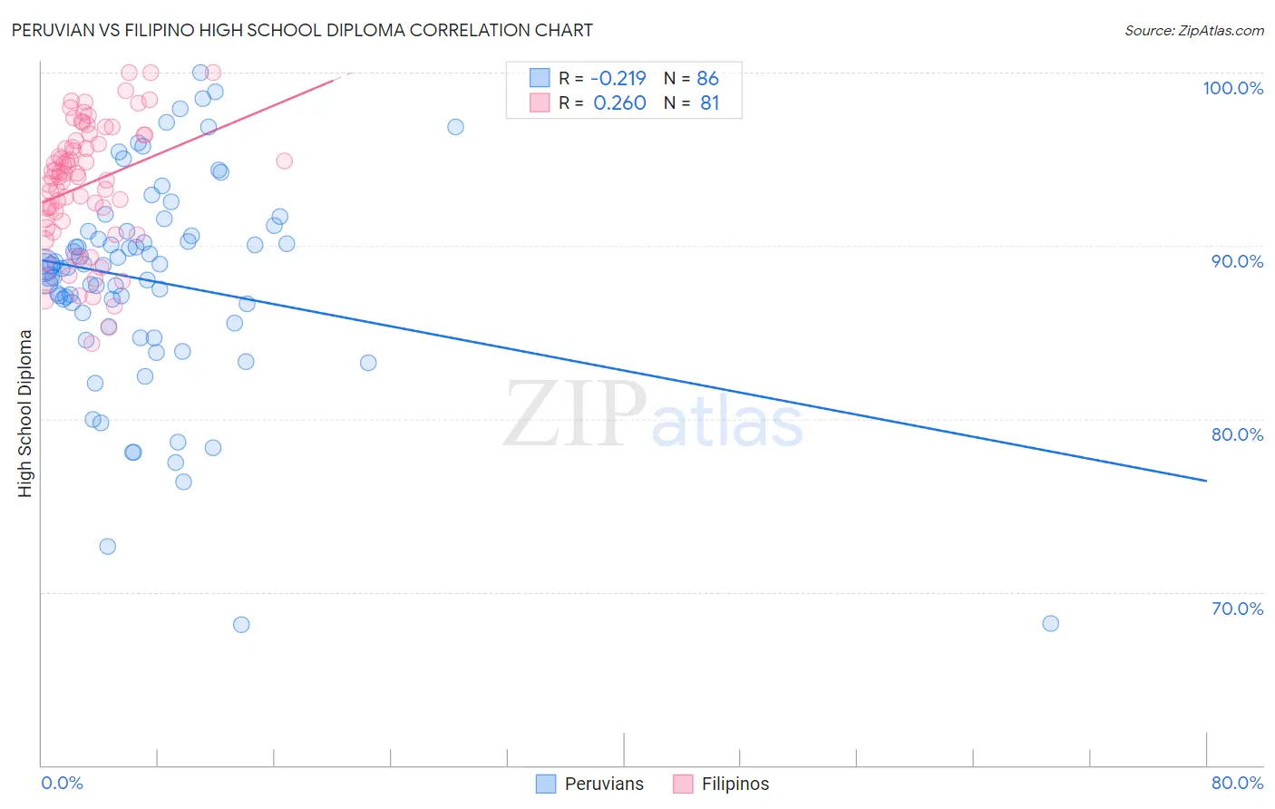 Peruvian vs Filipino High School Diploma