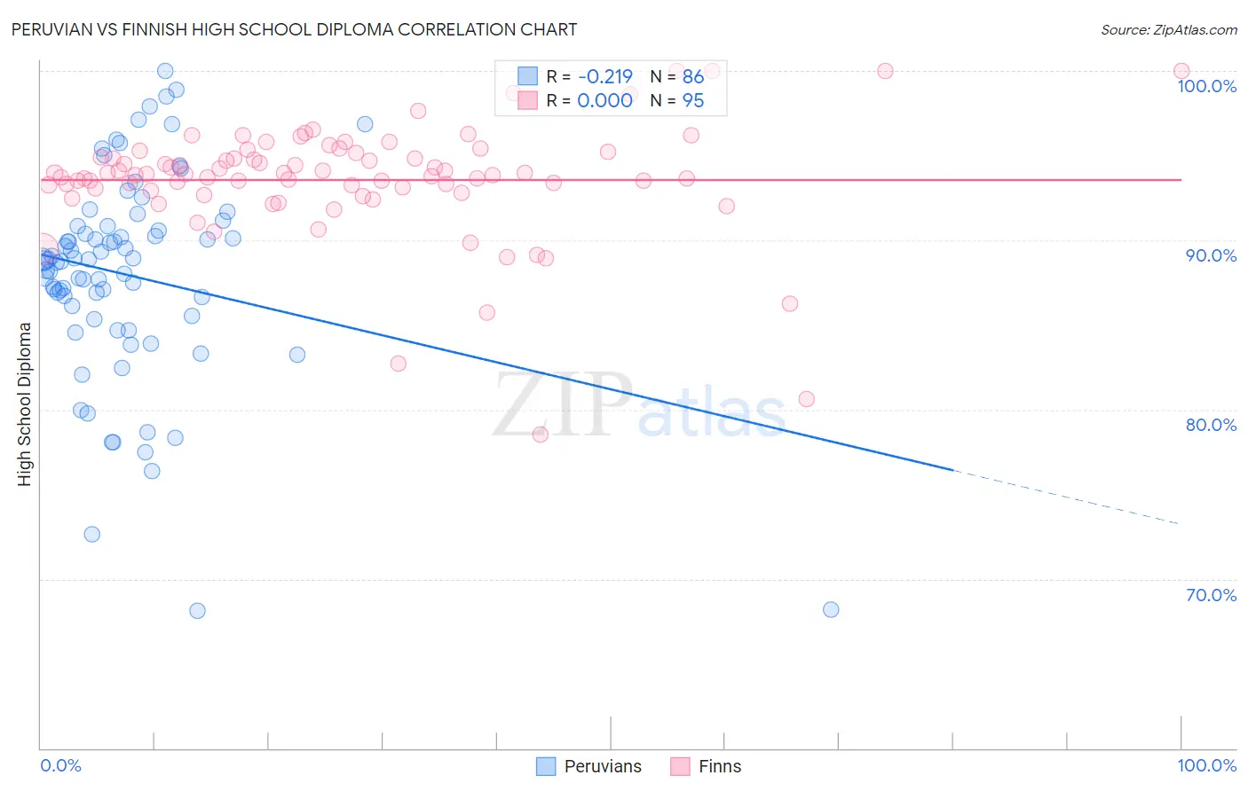 Peruvian vs Finnish High School Diploma