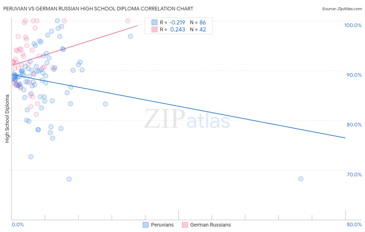 Peruvian vs German Russian High School Diploma