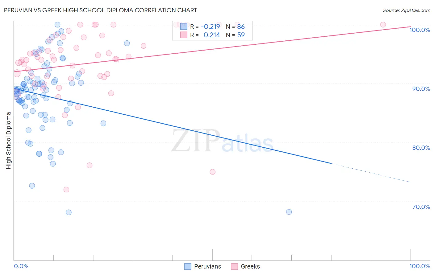 Peruvian vs Greek High School Diploma