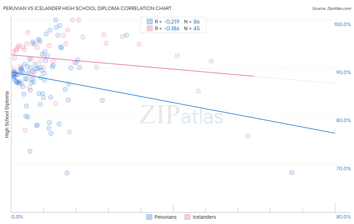 Peruvian vs Icelander High School Diploma