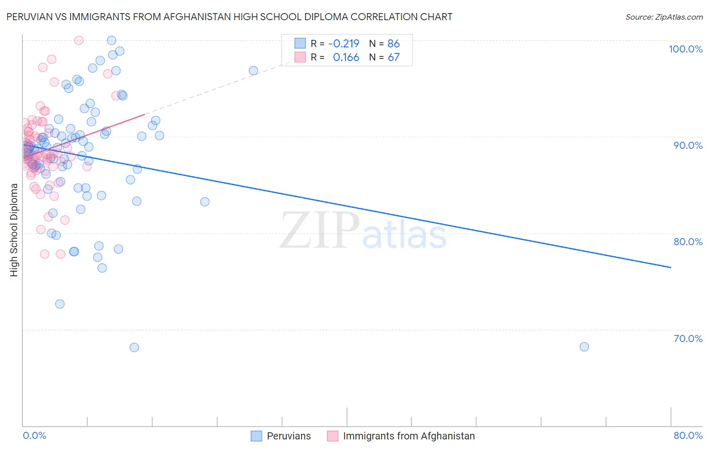 Peruvian vs Immigrants from Afghanistan High School Diploma