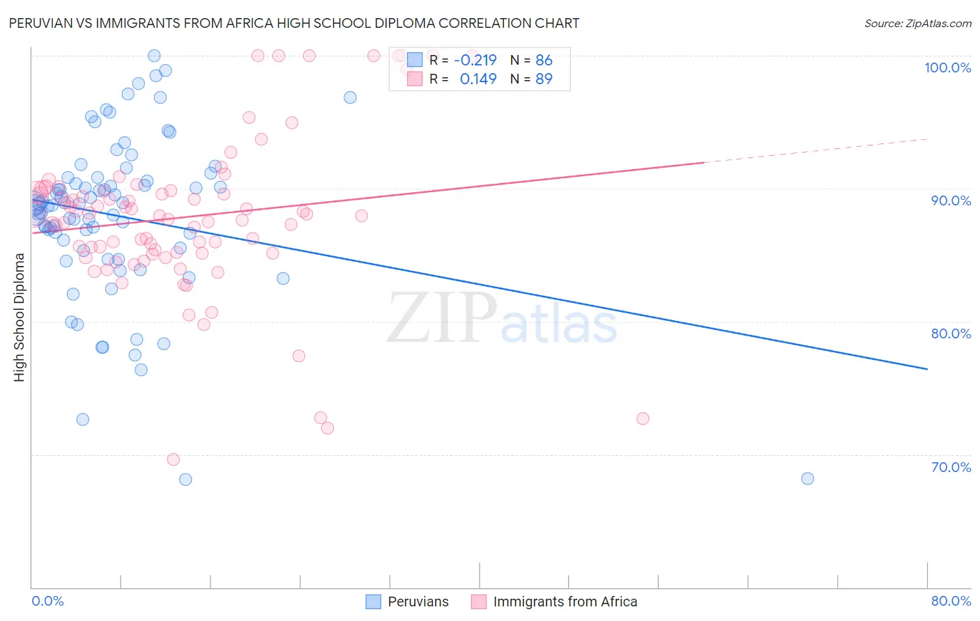 Peruvian vs Immigrants from Africa High School Diploma