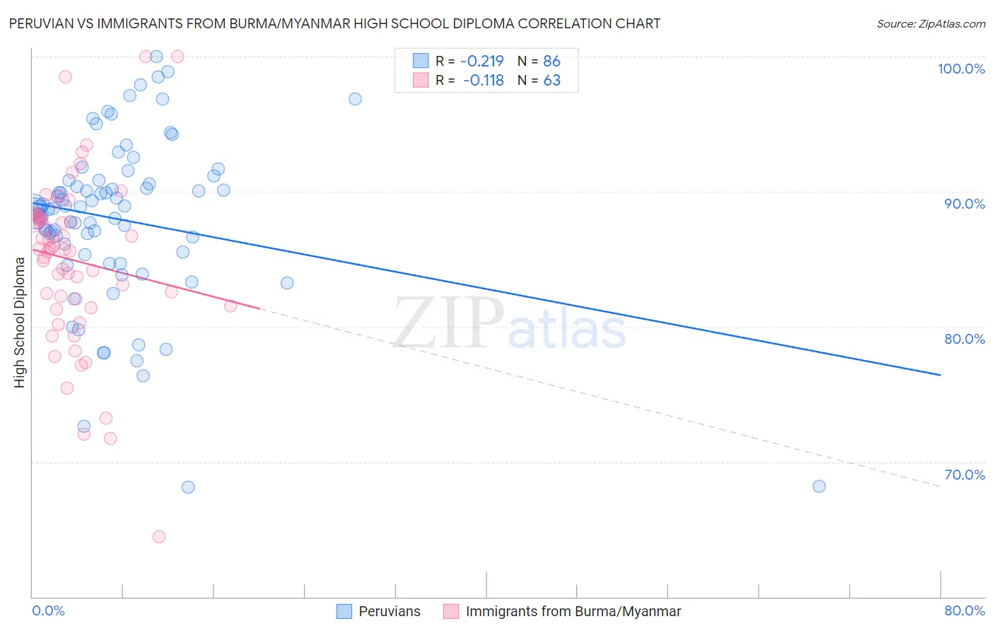 Peruvian vs Immigrants from Burma/Myanmar High School Diploma