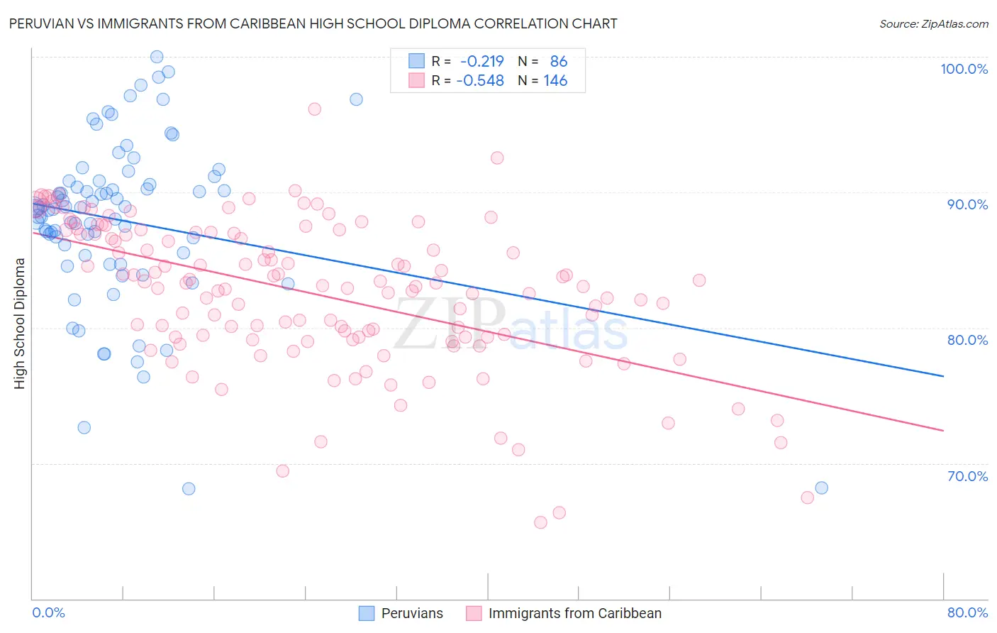 Peruvian vs Immigrants from Caribbean High School Diploma