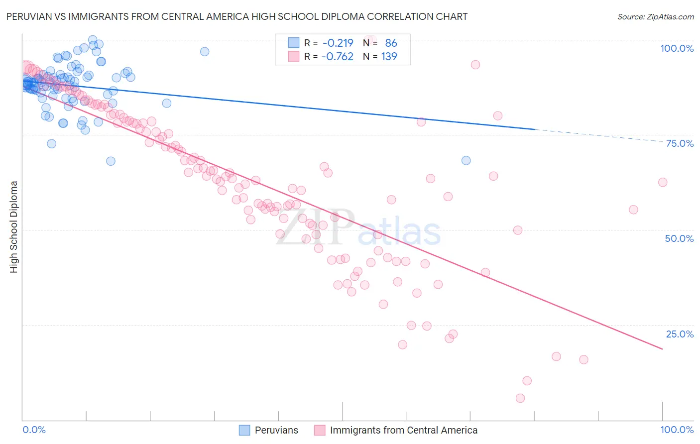 Peruvian vs Immigrants from Central America High School Diploma