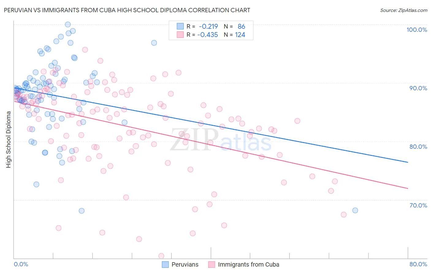 Peruvian vs Immigrants from Cuba High School Diploma