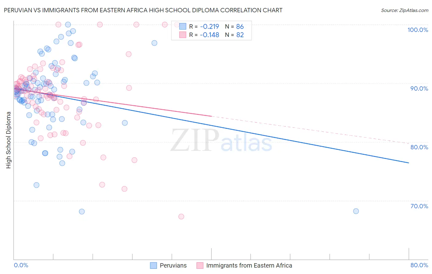 Peruvian vs Immigrants from Eastern Africa High School Diploma