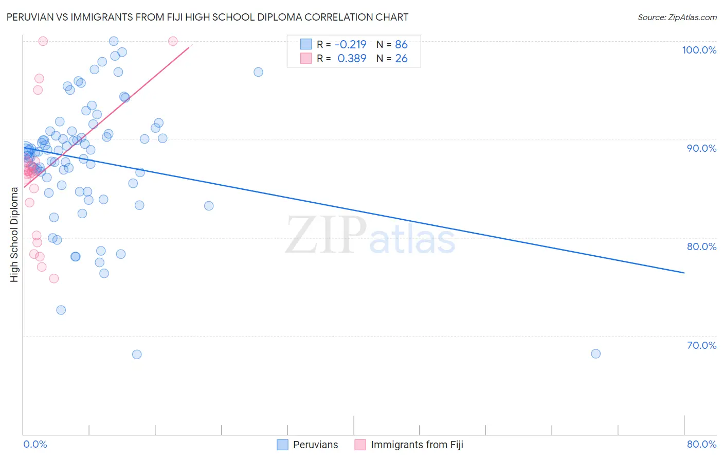 Peruvian vs Immigrants from Fiji High School Diploma