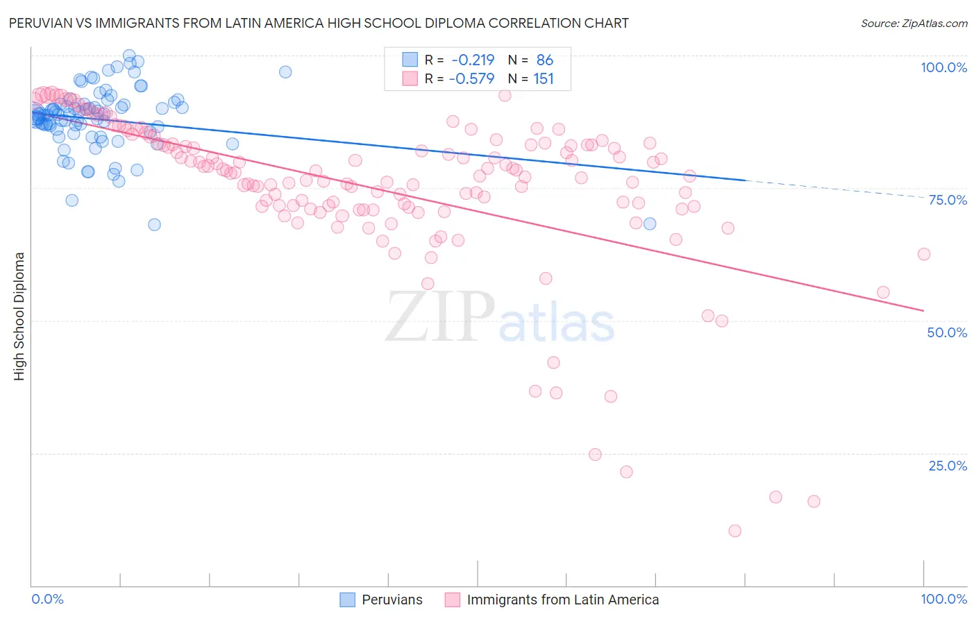 Peruvian vs Immigrants from Latin America High School Diploma