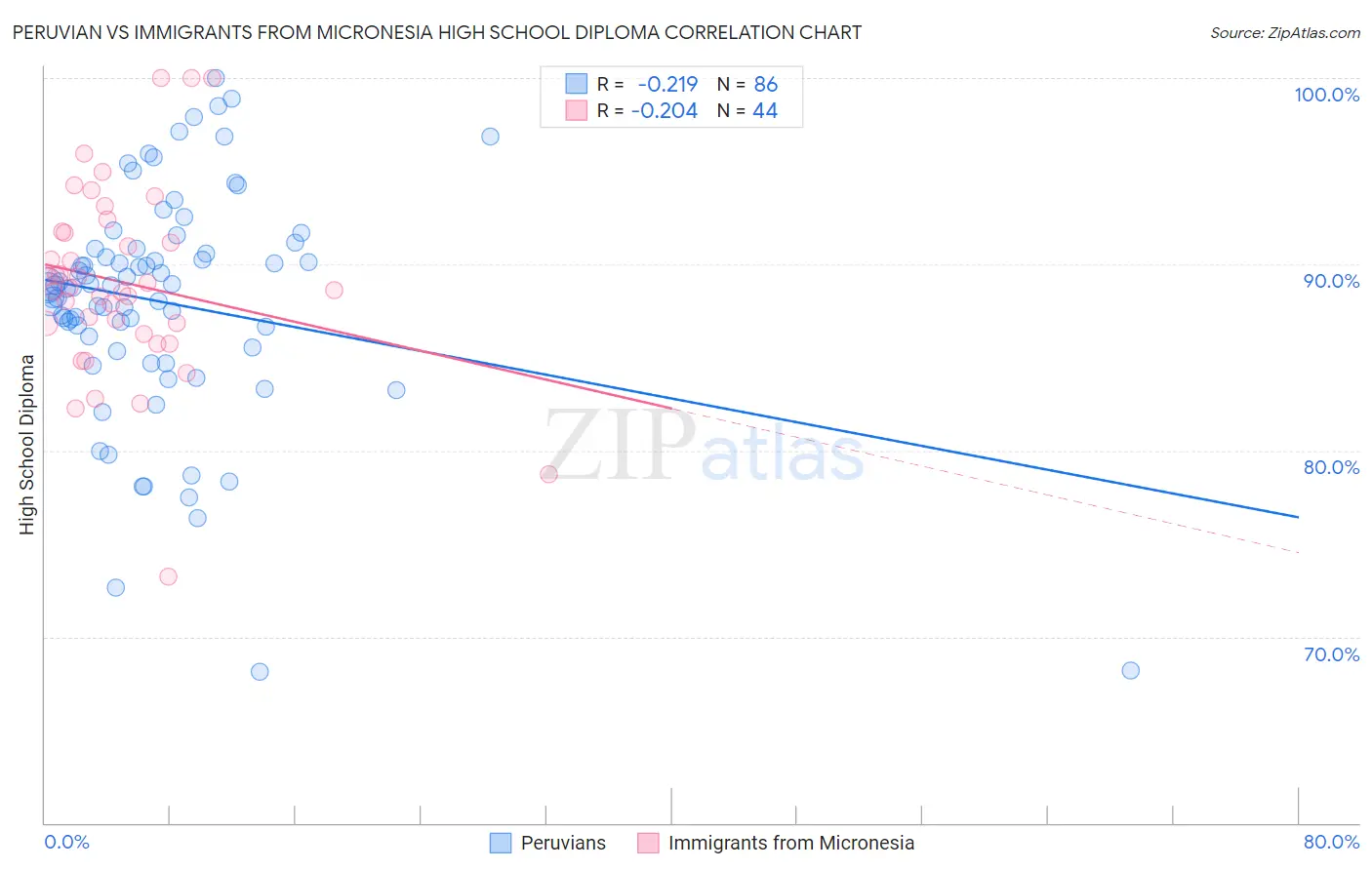 Peruvian vs Immigrants from Micronesia High School Diploma