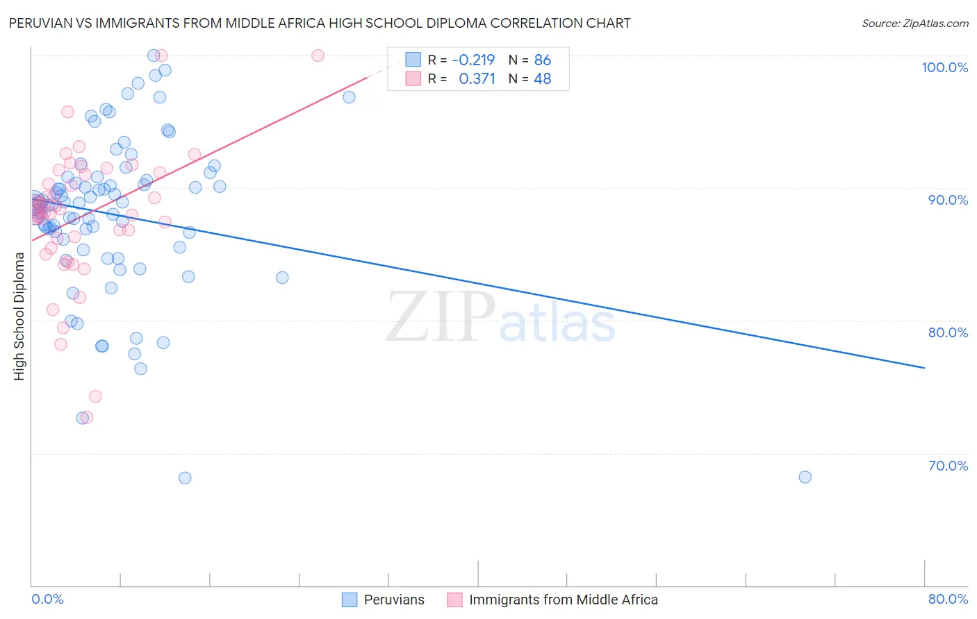 Peruvian vs Immigrants from Middle Africa High School Diploma