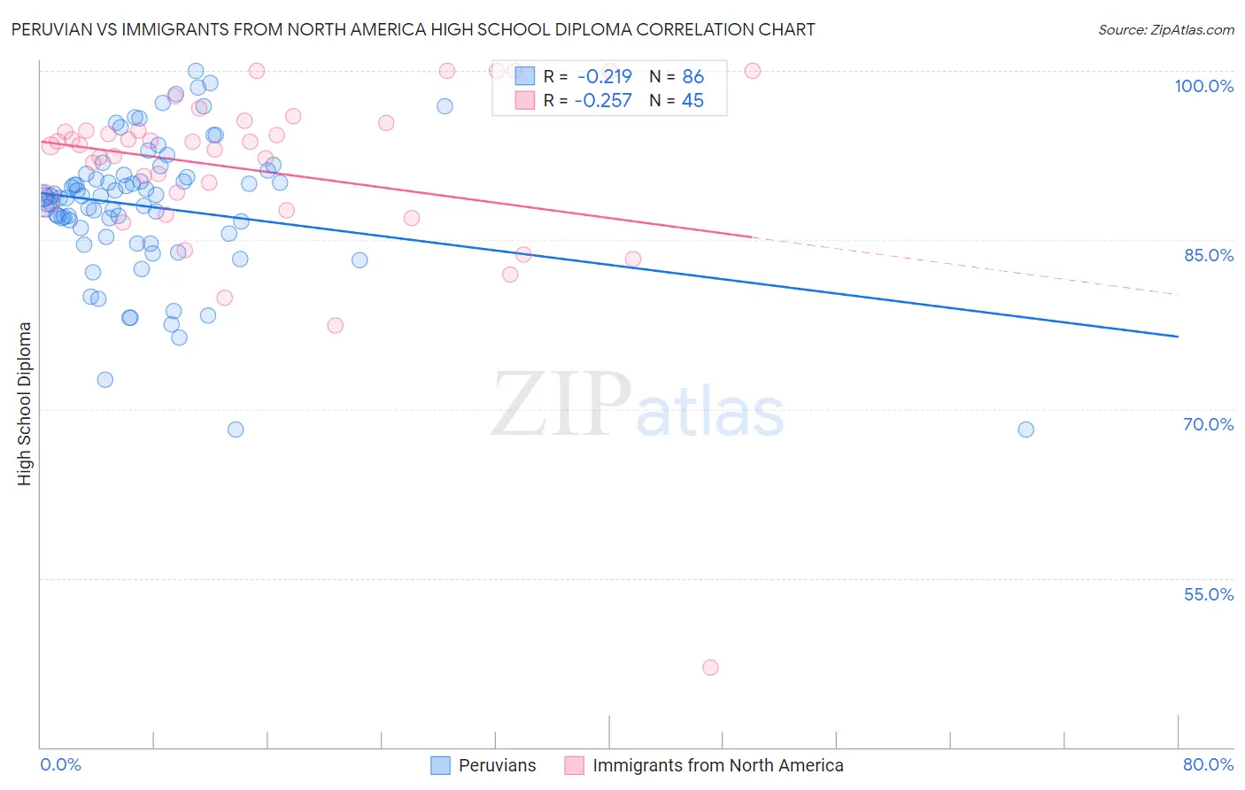 Peruvian vs Immigrants from North America High School Diploma