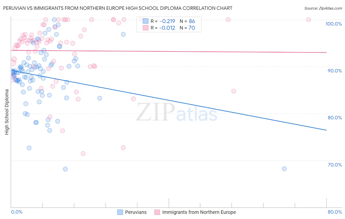 Peruvian vs Immigrants from Northern Europe High School Diploma