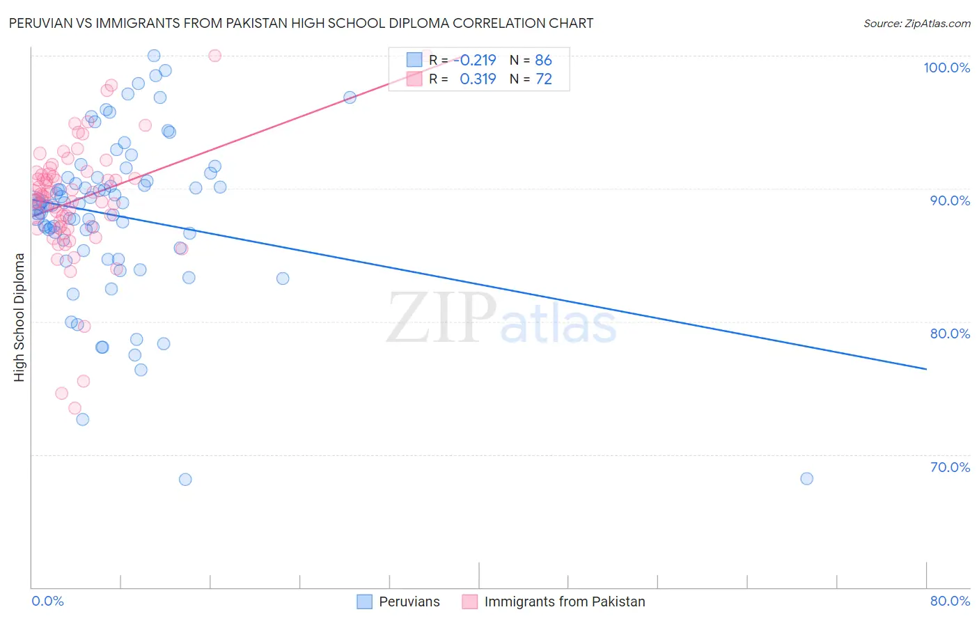 Peruvian vs Immigrants from Pakistan High School Diploma