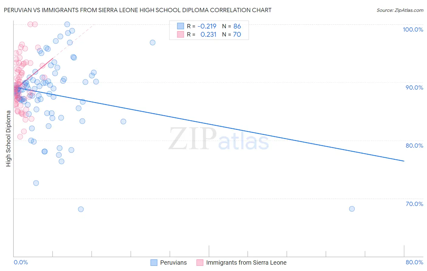 Peruvian vs Immigrants from Sierra Leone High School Diploma