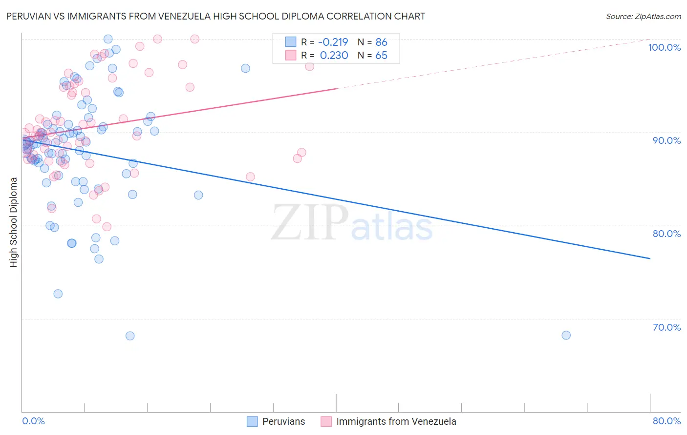 Peruvian vs Immigrants from Venezuela High School Diploma
